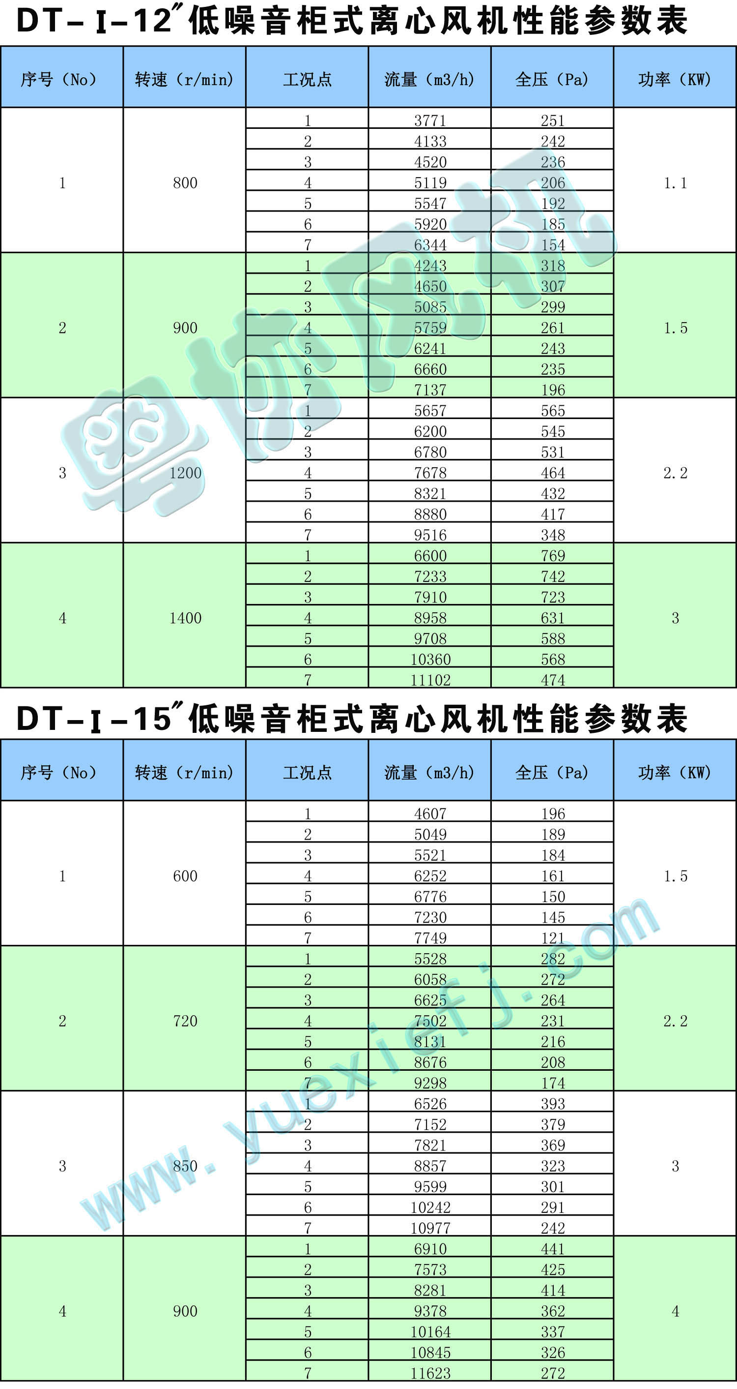 DT低噪音柜式離心風機性能參數(shù)表12-15.jpg