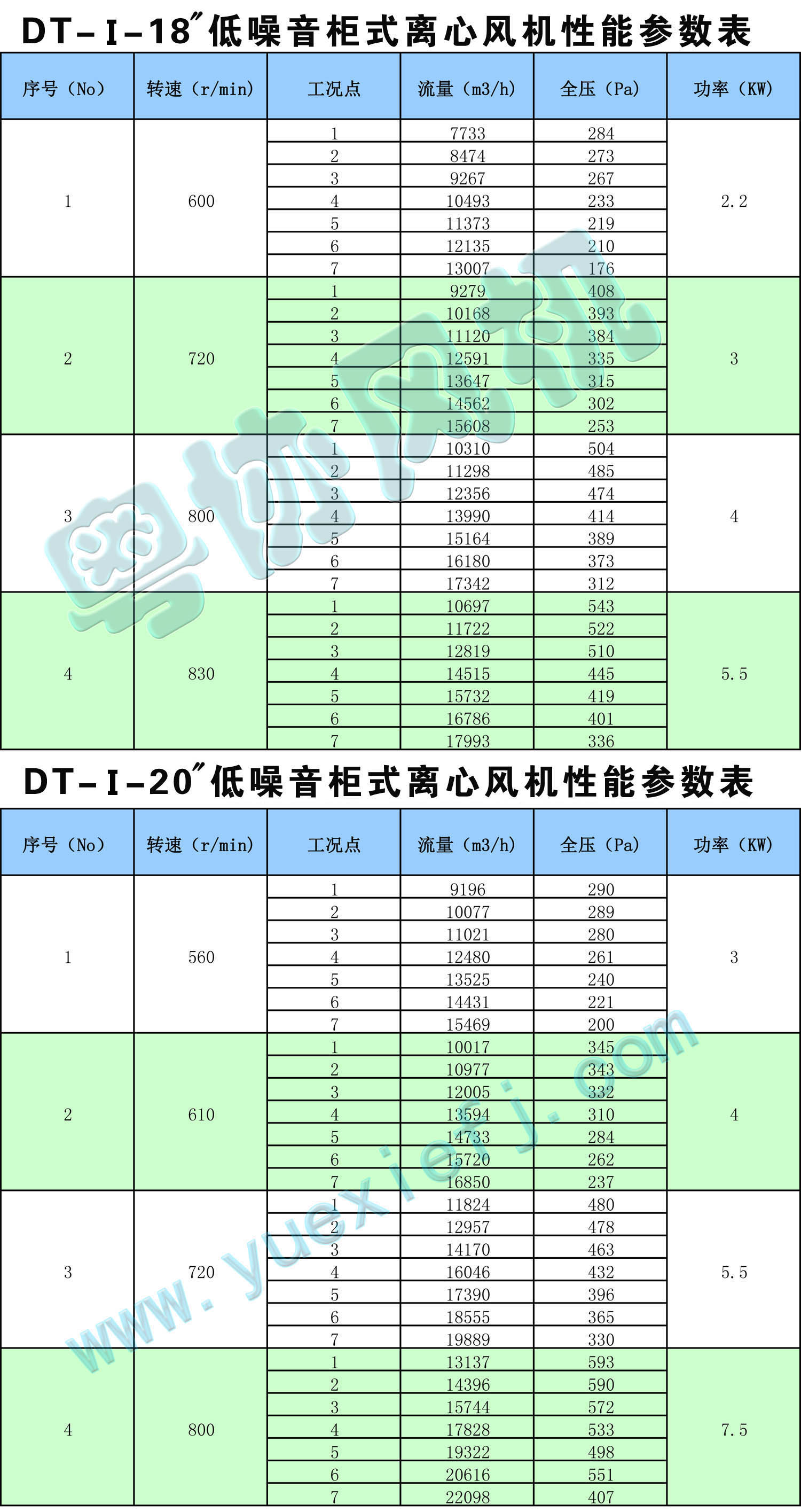 DT低噪音柜式離心風機性能參數(shù)表18-20.jpg