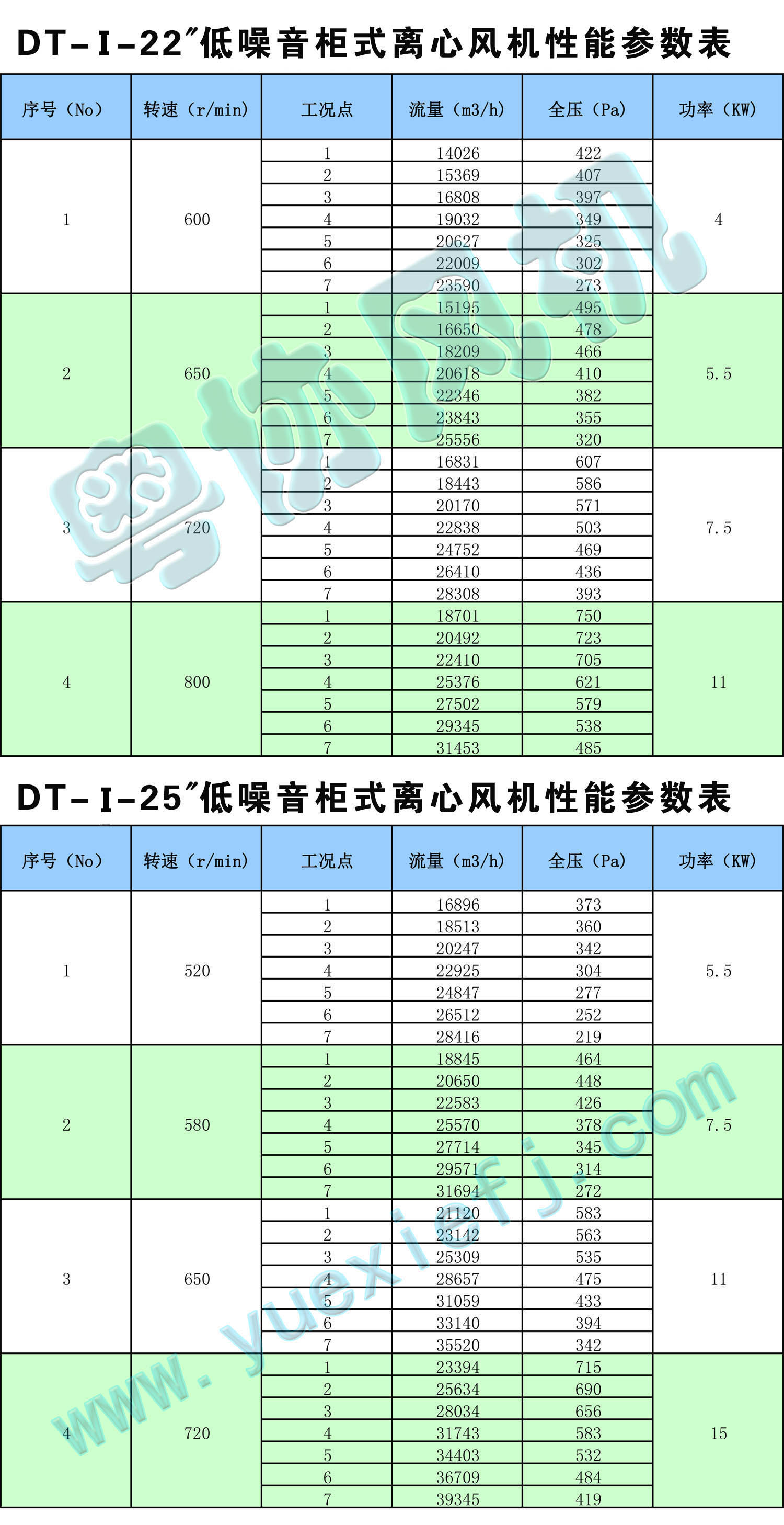 DT低噪音柜式離心風機性能參數(shù)表22-25.jpg